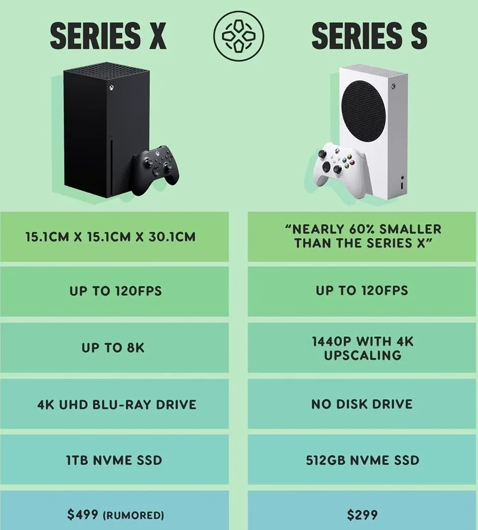 Comparing Amazon Xbox Series X vs. Xbox Series S